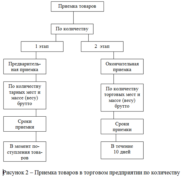 Технологический процесс в торговом предприятии в виде схемы