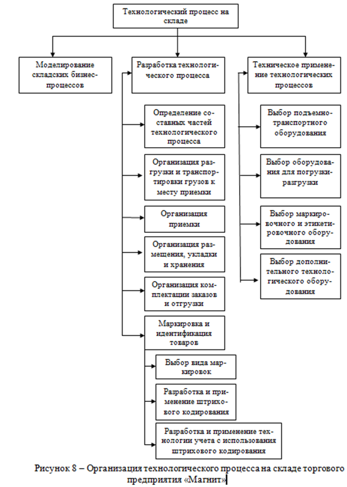 Технологический процесс предприятия. Схема складского технологического процесса. Схема технологического процесса складских операций. Схема торгово технологического процесса на складе. Структура складского технологического процесса схема.
