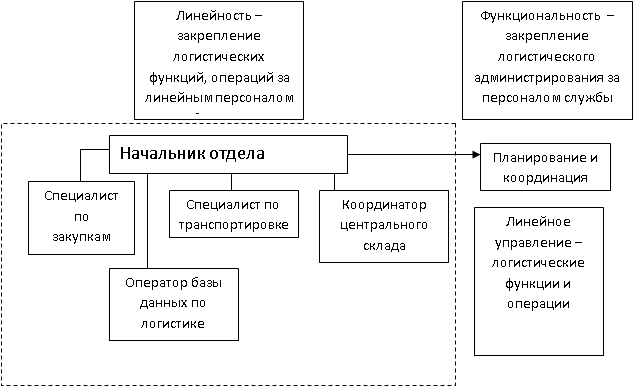 Организационные структуры управления логистикой. Схема функциональной структуры логистики. Отдел логистики структура отдела. Организационная структура отдела логистики схема. Схема логистического отдела.