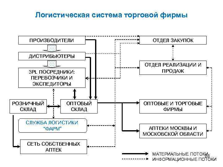 Субъект логистики