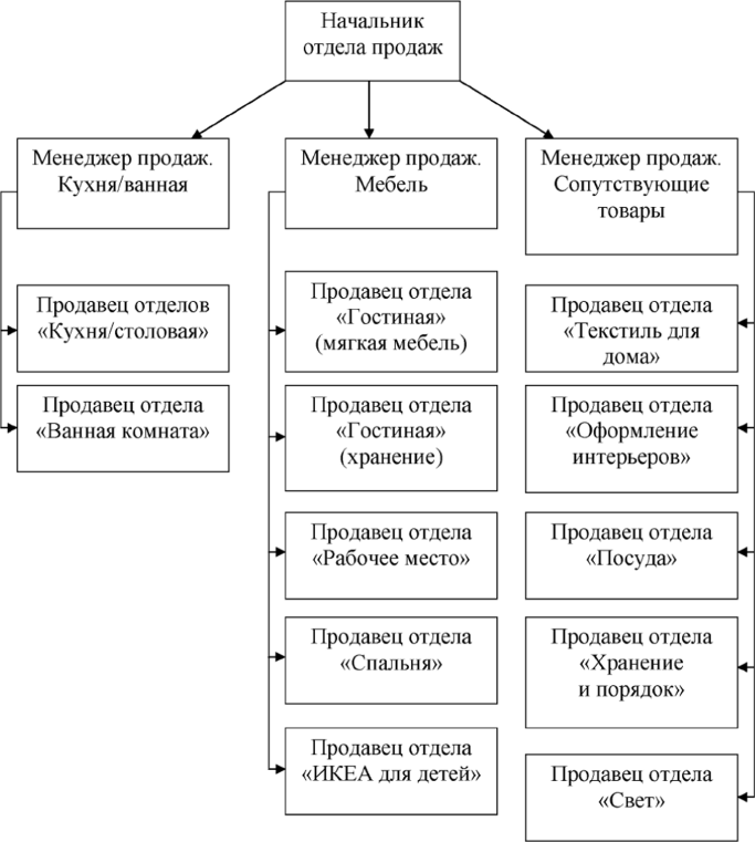 Структура отдела. Организационная структура отдела продаж схема. Полевая структура отдела продаж. Отдел продаж структура подразделения. Линейная структура отдела продаж.