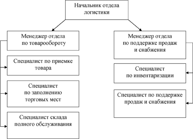 Отдел логистики телефоны